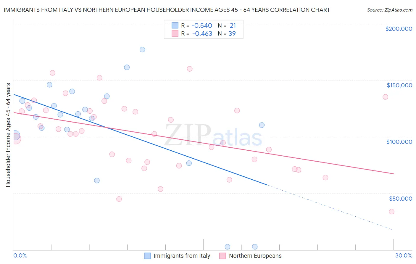 Immigrants from Italy vs Northern European Householder Income Ages 45 - 64 years