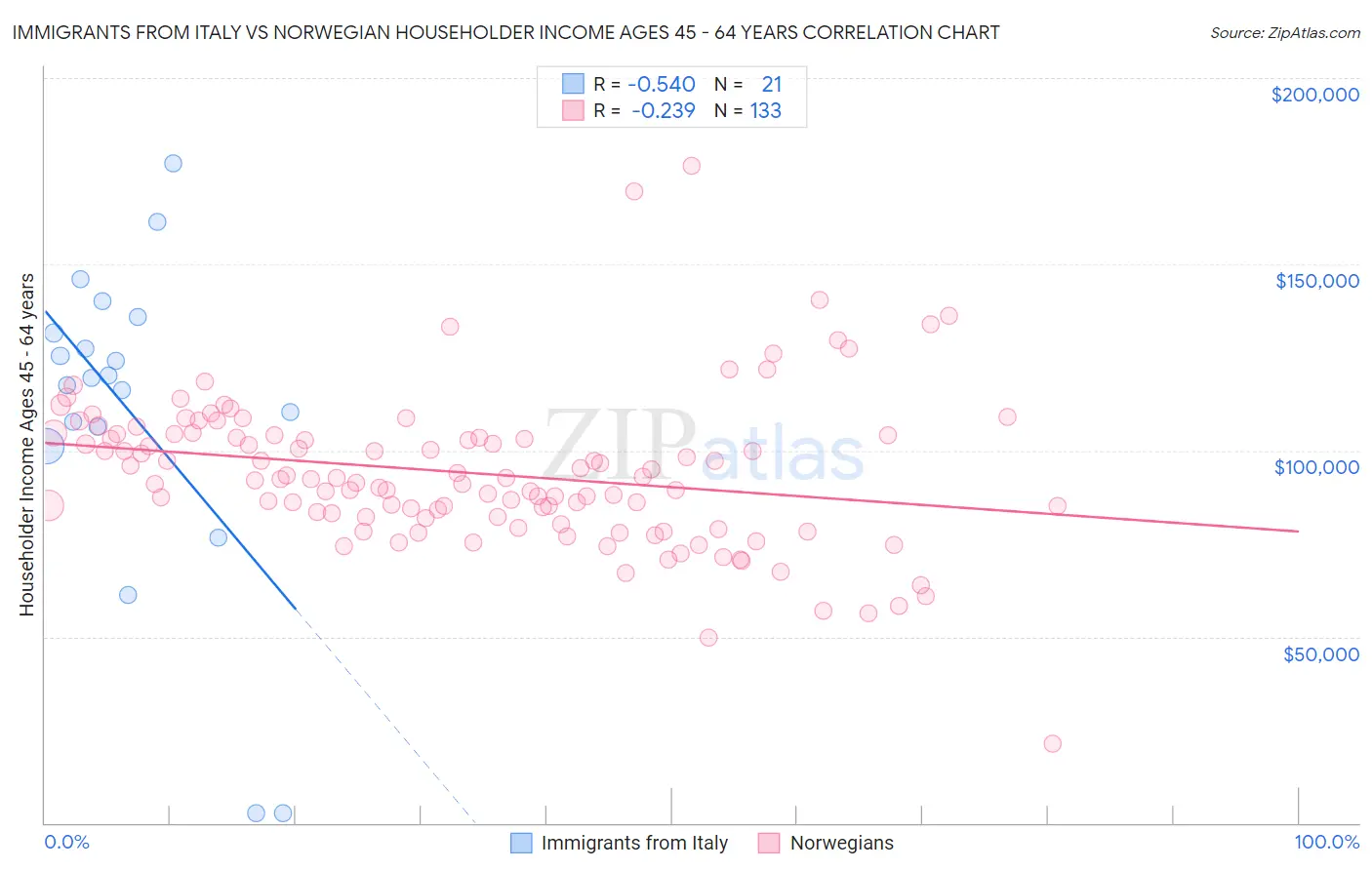 Immigrants from Italy vs Norwegian Householder Income Ages 45 - 64 years