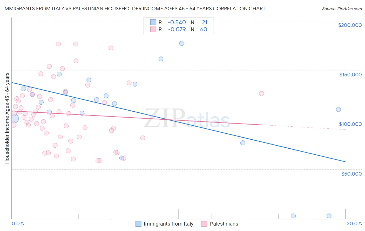 Immigrants from Italy vs Palestinian Householder Income Ages 45 - 64 years