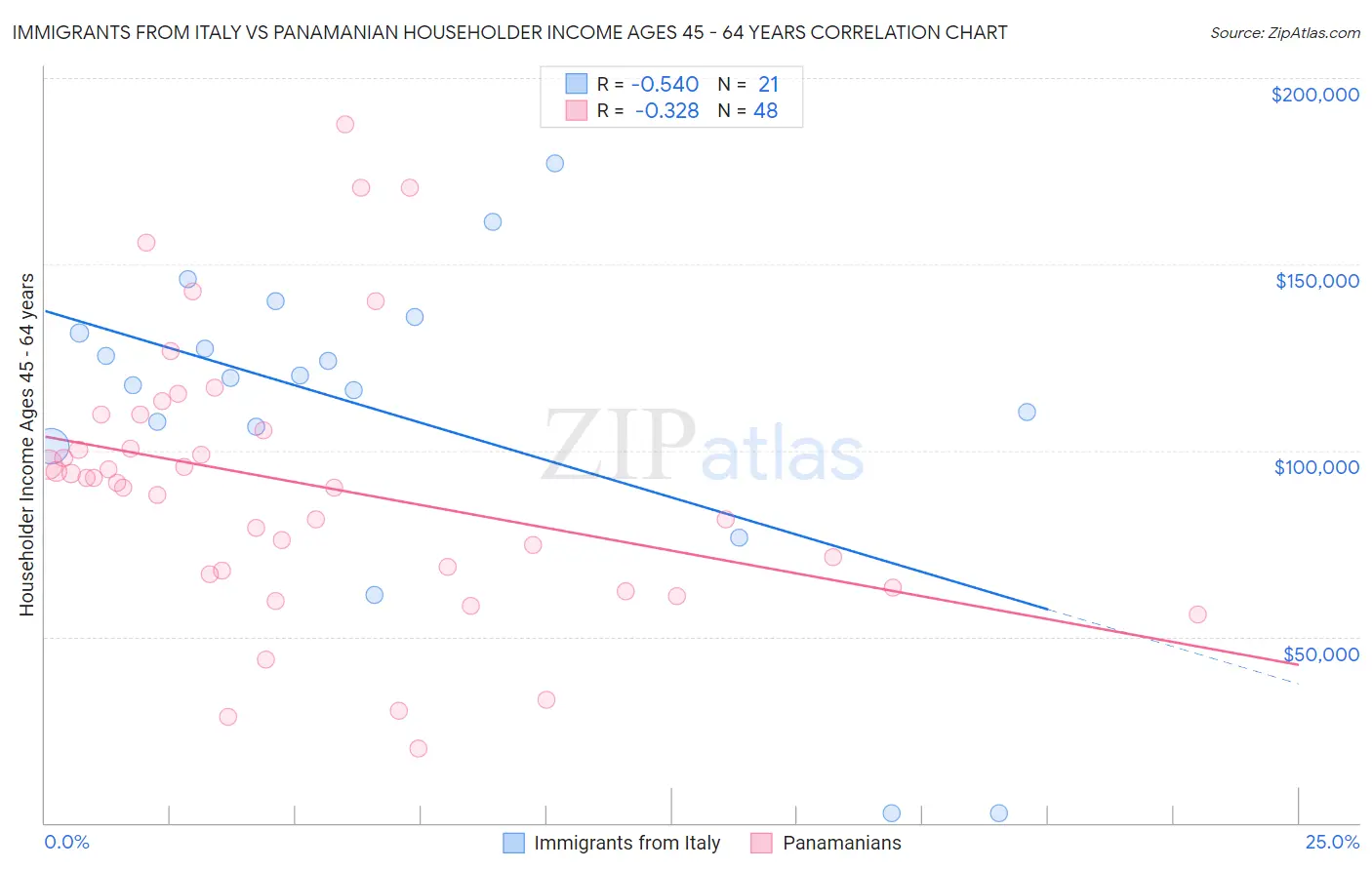 Immigrants from Italy vs Panamanian Householder Income Ages 45 - 64 years