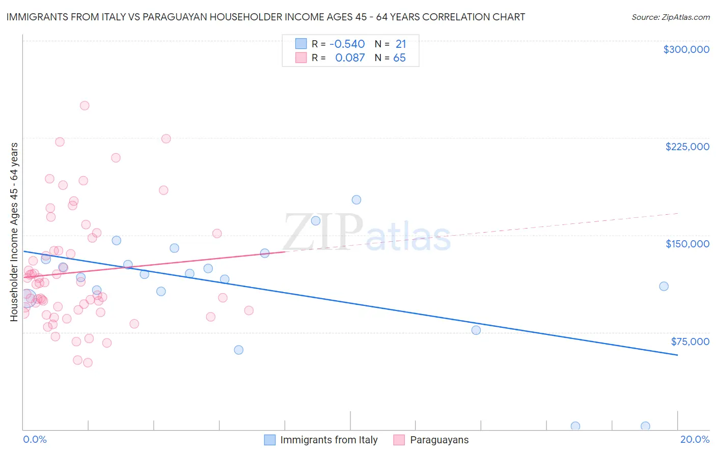 Immigrants from Italy vs Paraguayan Householder Income Ages 45 - 64 years