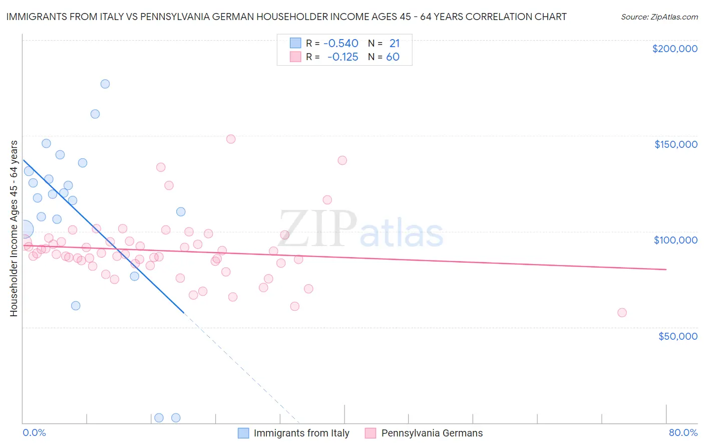 Immigrants from Italy vs Pennsylvania German Householder Income Ages 45 - 64 years