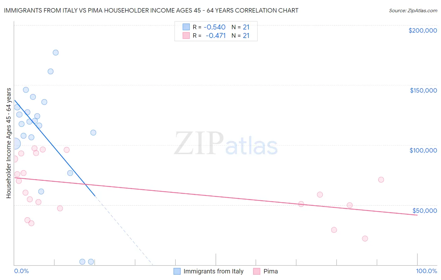 Immigrants from Italy vs Pima Householder Income Ages 45 - 64 years