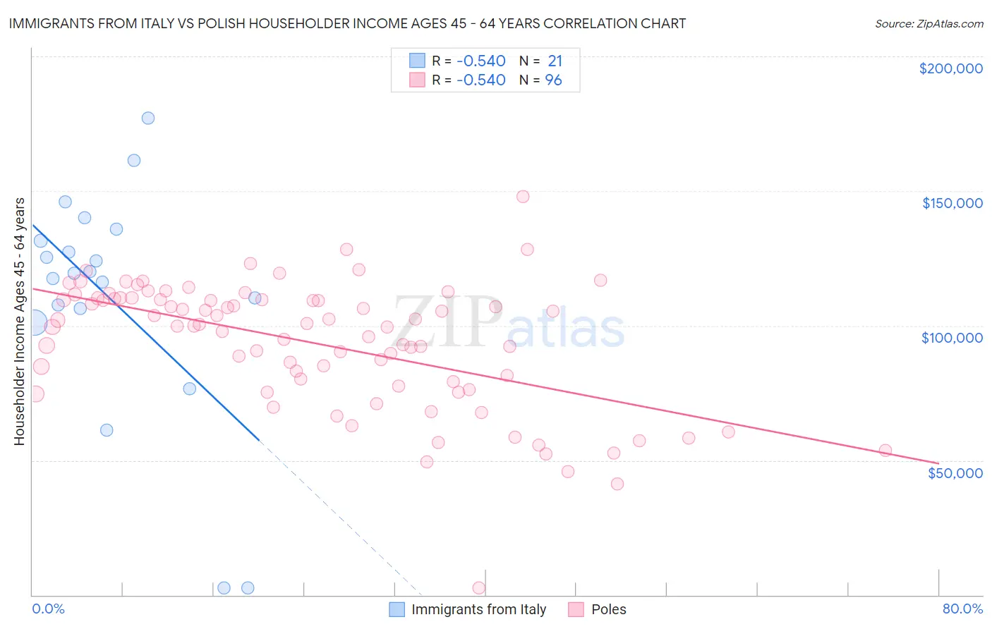 Immigrants from Italy vs Polish Householder Income Ages 45 - 64 years