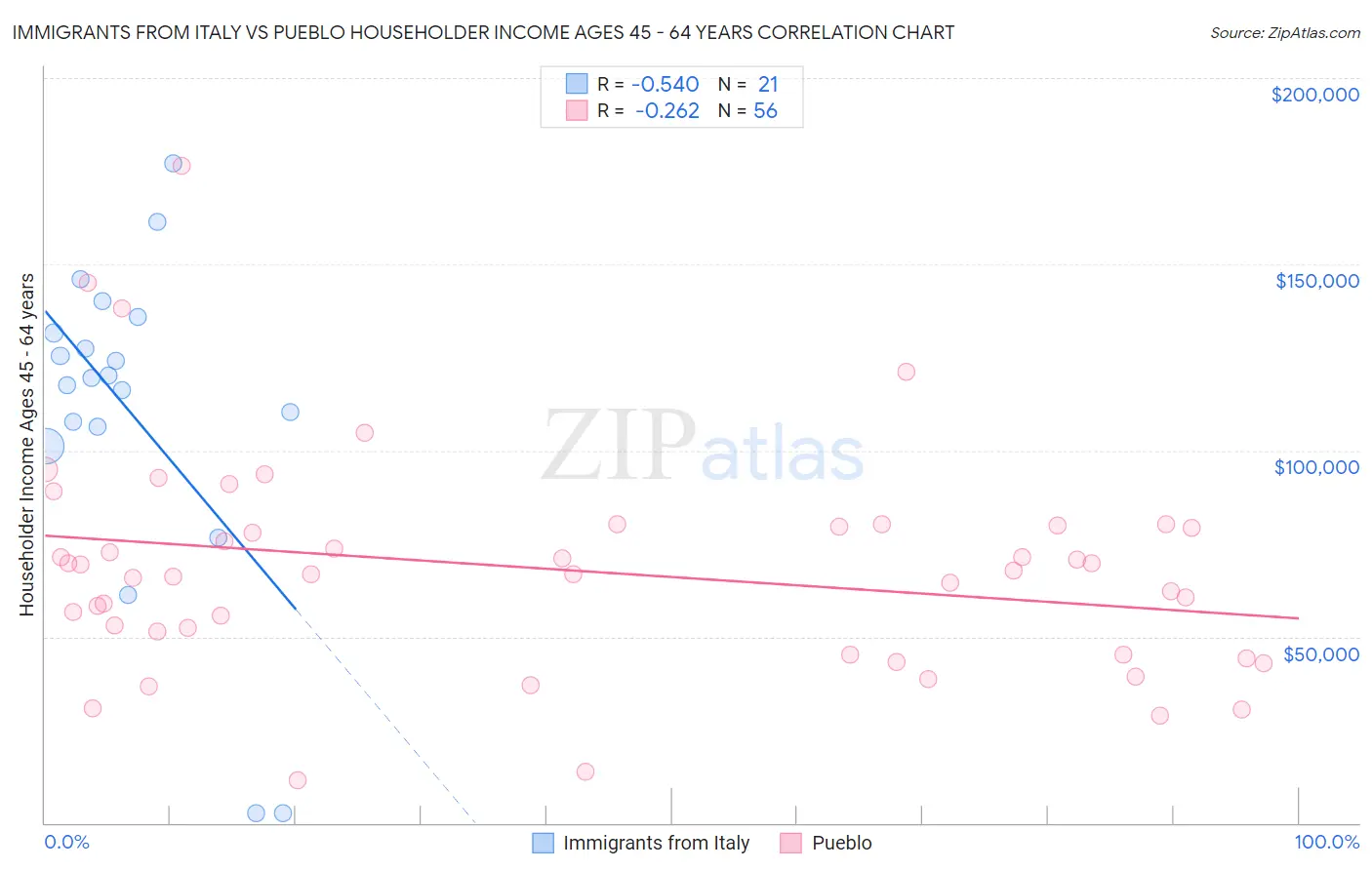 Immigrants from Italy vs Pueblo Householder Income Ages 45 - 64 years
