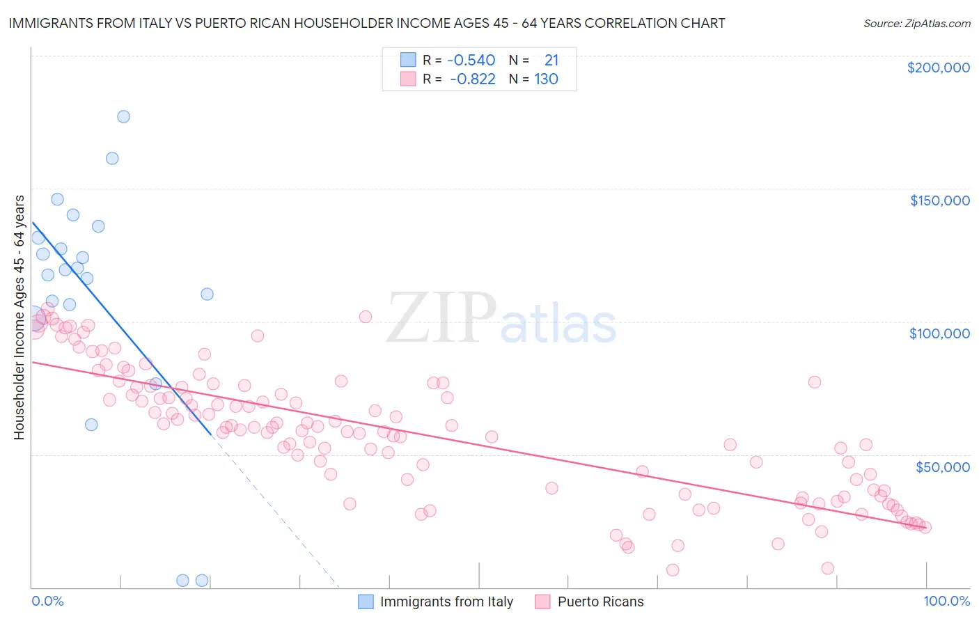 Immigrants from Italy vs Puerto Rican Householder Income Ages 45 - 64 years