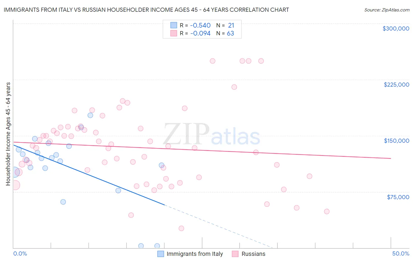 Immigrants from Italy vs Russian Householder Income Ages 45 - 64 years