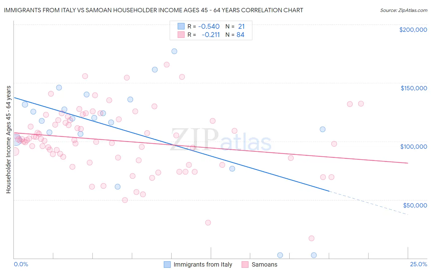Immigrants from Italy vs Samoan Householder Income Ages 45 - 64 years