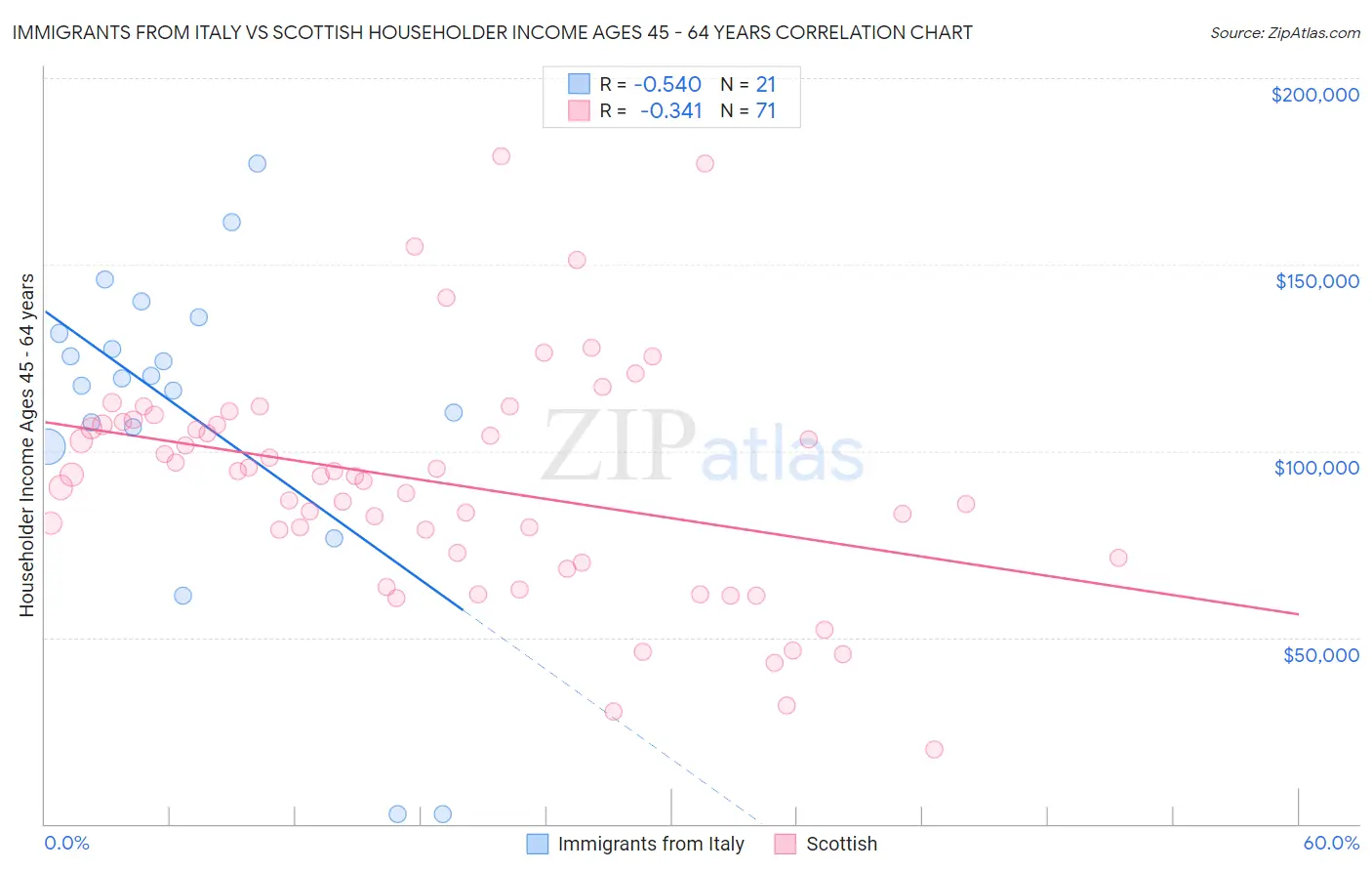 Immigrants from Italy vs Scottish Householder Income Ages 45 - 64 years