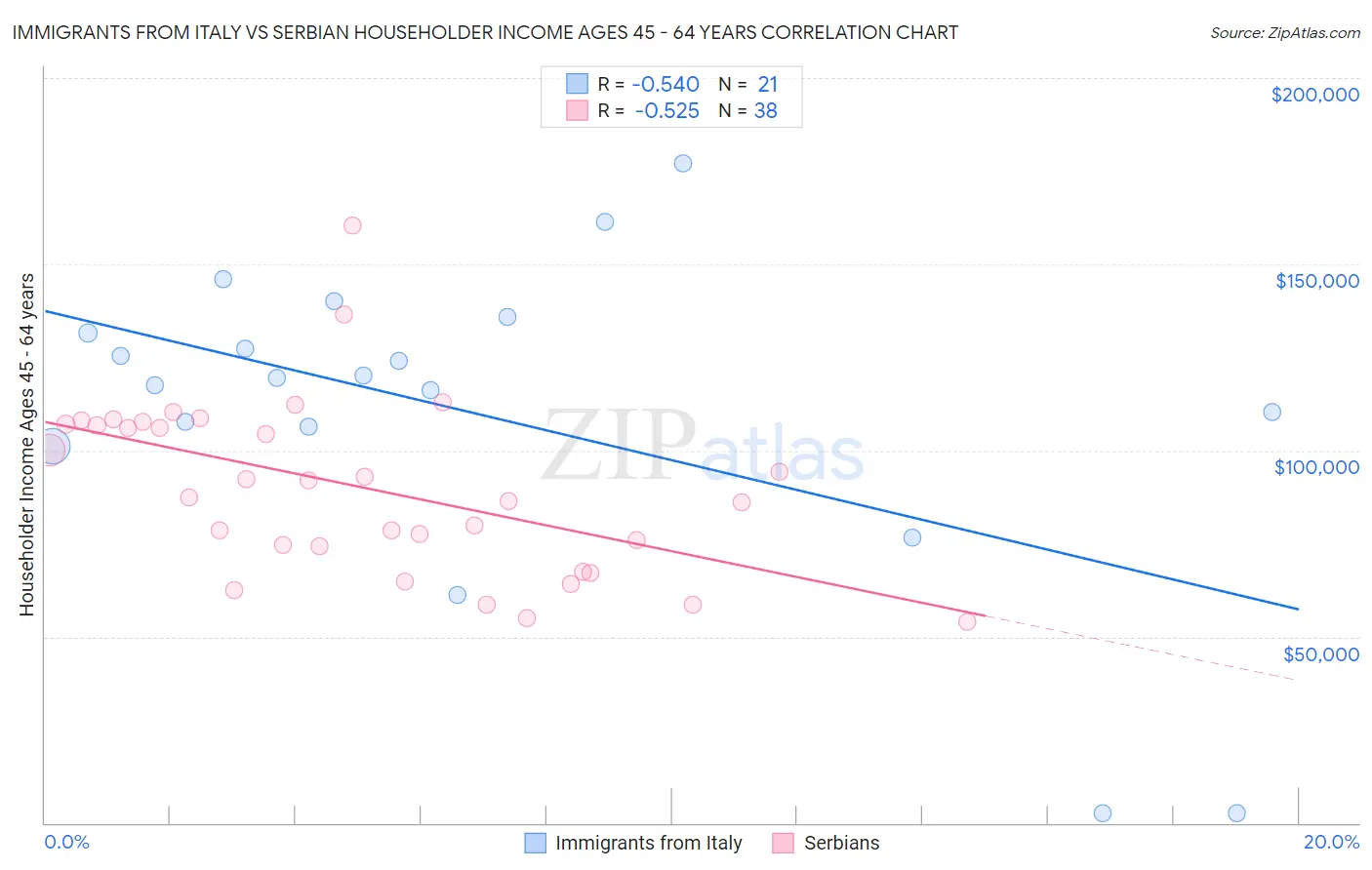 Immigrants from Italy vs Serbian Householder Income Ages 45 - 64 years