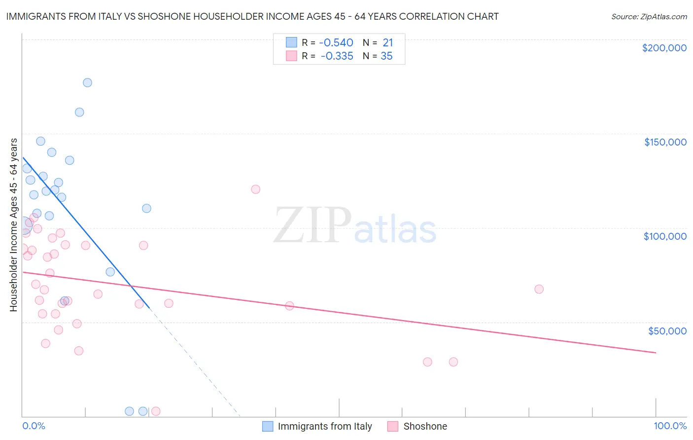 Immigrants from Italy vs Shoshone Householder Income Ages 45 - 64 years