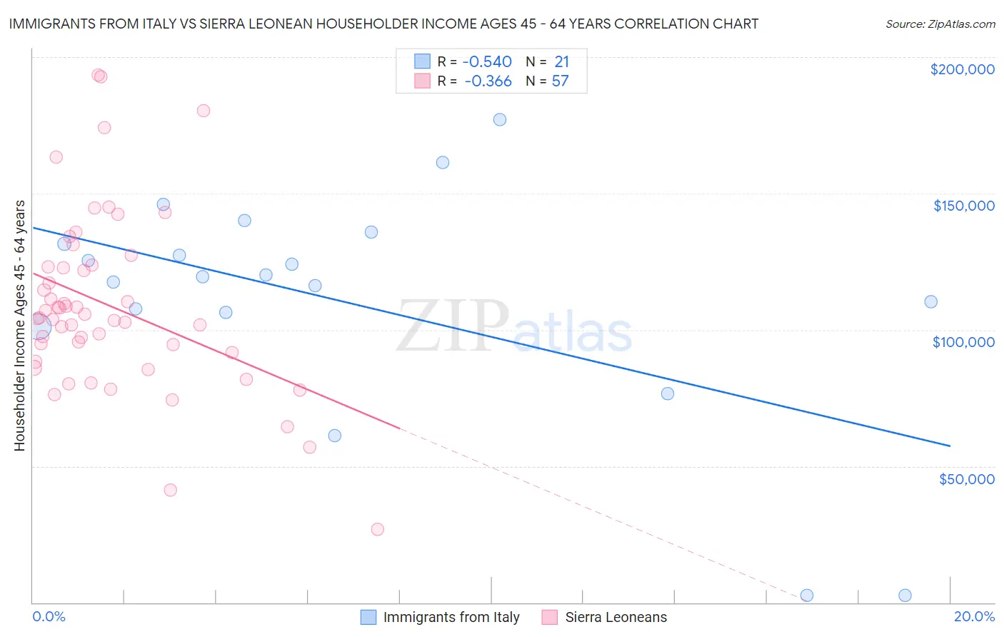 Immigrants from Italy vs Sierra Leonean Householder Income Ages 45 - 64 years