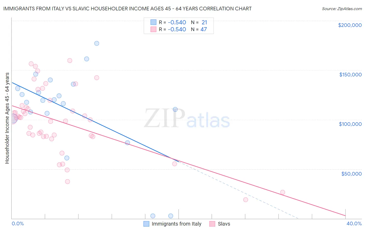 Immigrants from Italy vs Slavic Householder Income Ages 45 - 64 years