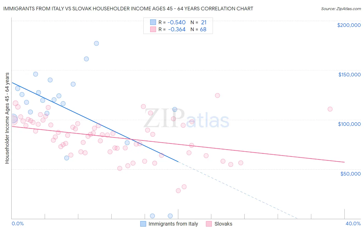Immigrants from Italy vs Slovak Householder Income Ages 45 - 64 years