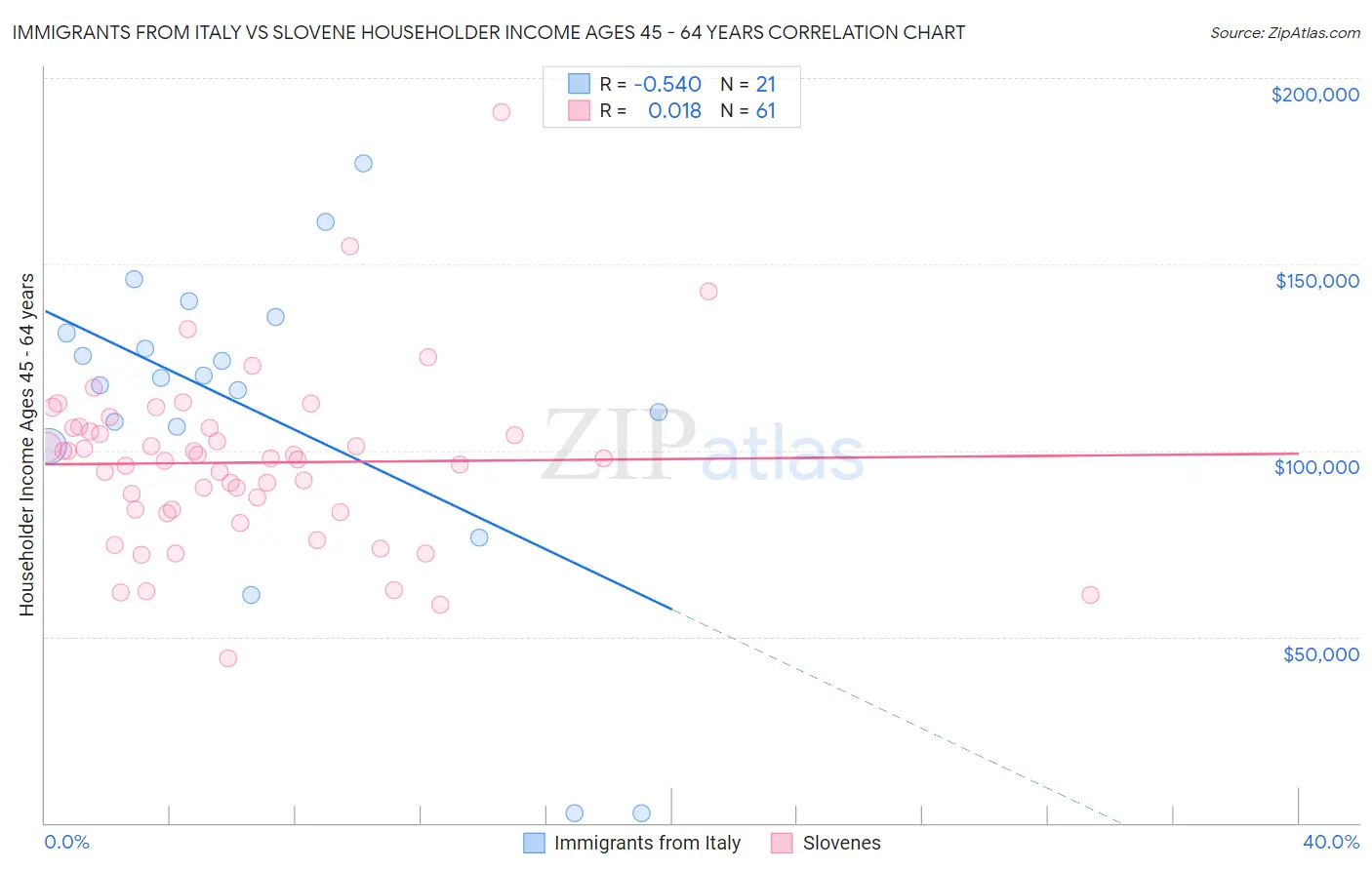 Immigrants from Italy vs Slovene Householder Income Ages 45 - 64 years