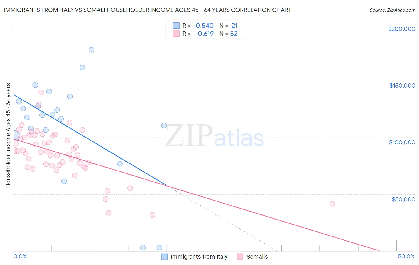 Immigrants from Italy vs Somali Householder Income Ages 45 - 64 years