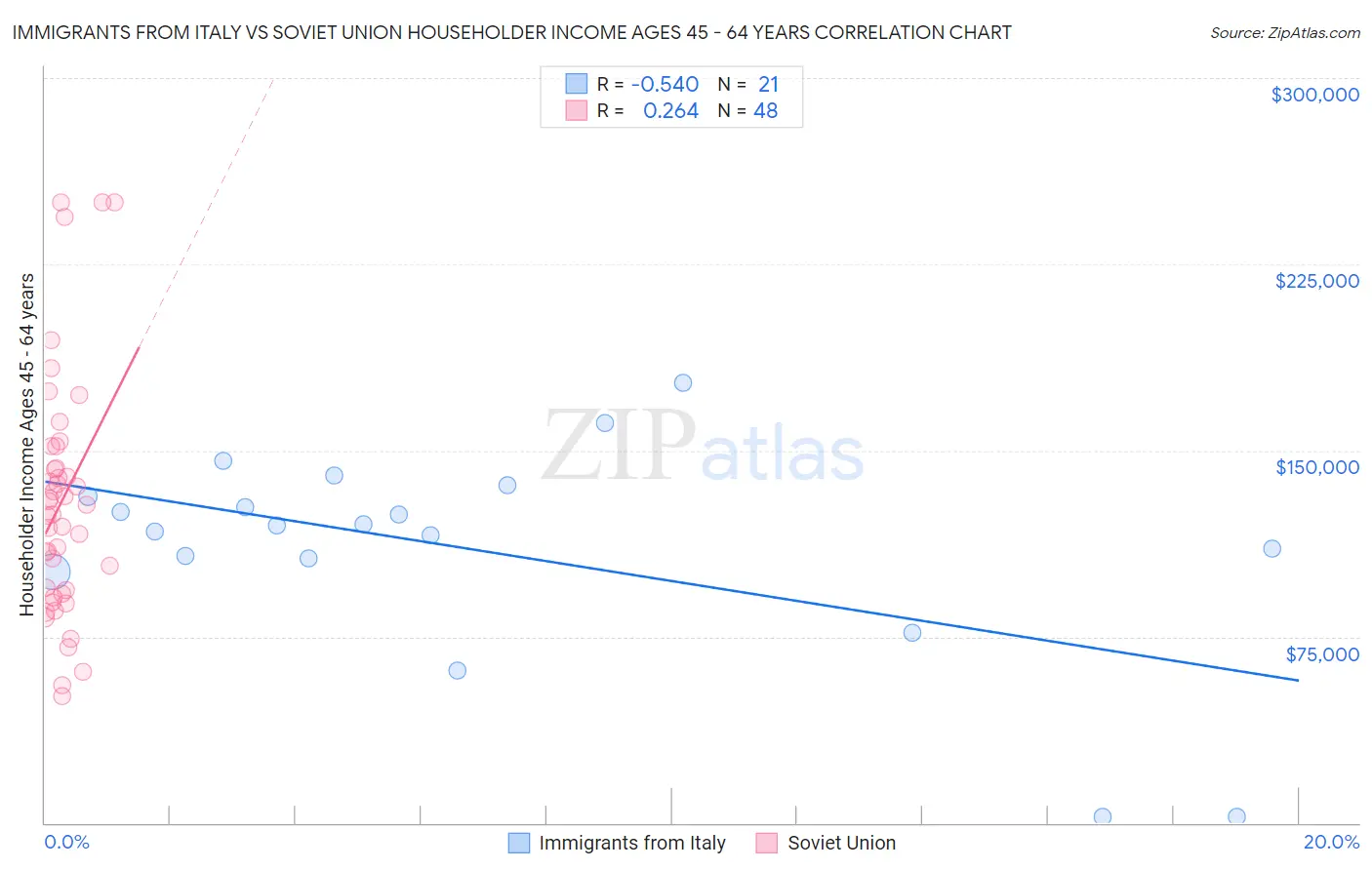 Immigrants from Italy vs Soviet Union Householder Income Ages 45 - 64 years
