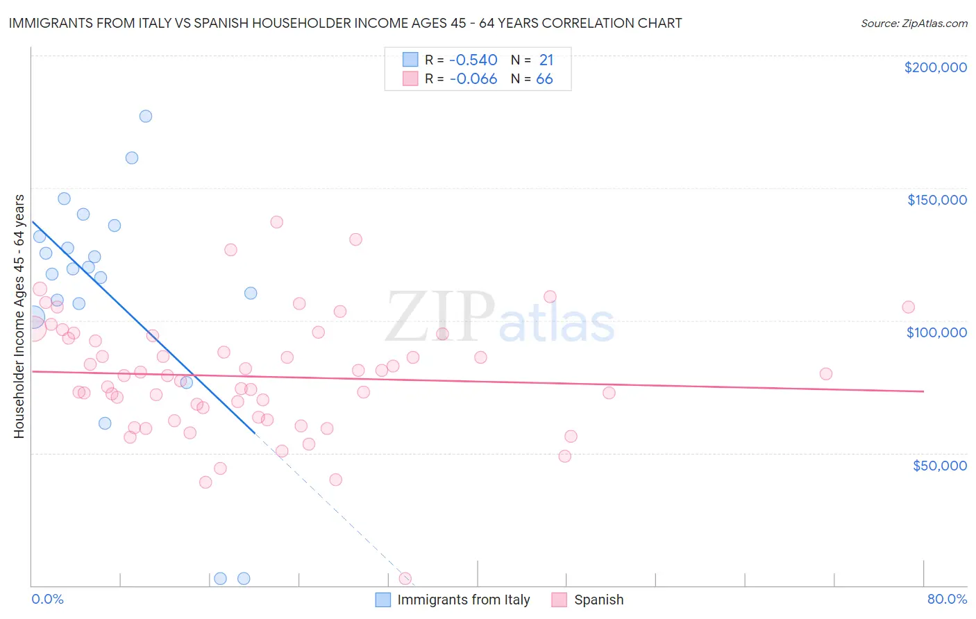 Immigrants from Italy vs Spanish Householder Income Ages 45 - 64 years