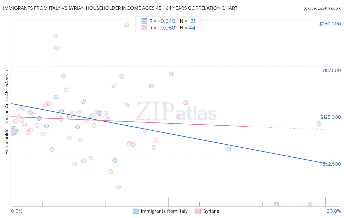 Immigrants from Italy vs Syrian Householder Income Ages 45 - 64 years