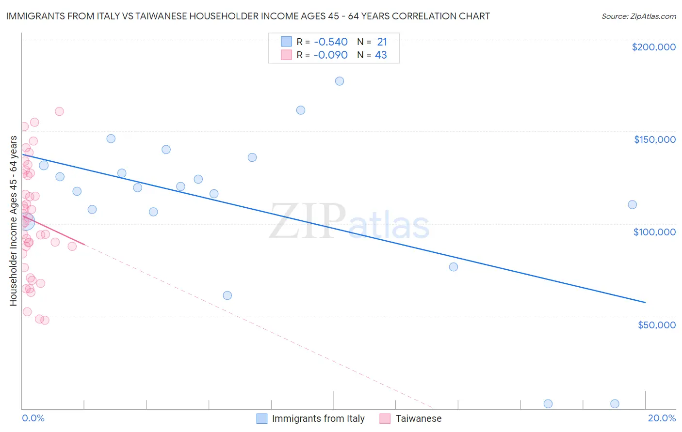 Immigrants from Italy vs Taiwanese Householder Income Ages 45 - 64 years