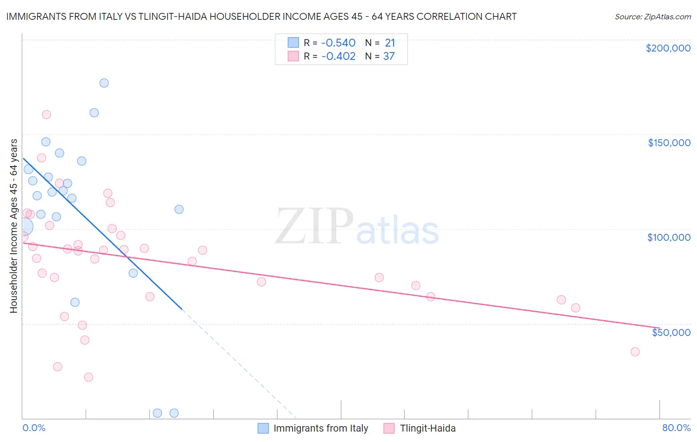 Immigrants from Italy vs Tlingit-Haida Householder Income Ages 45 - 64 years