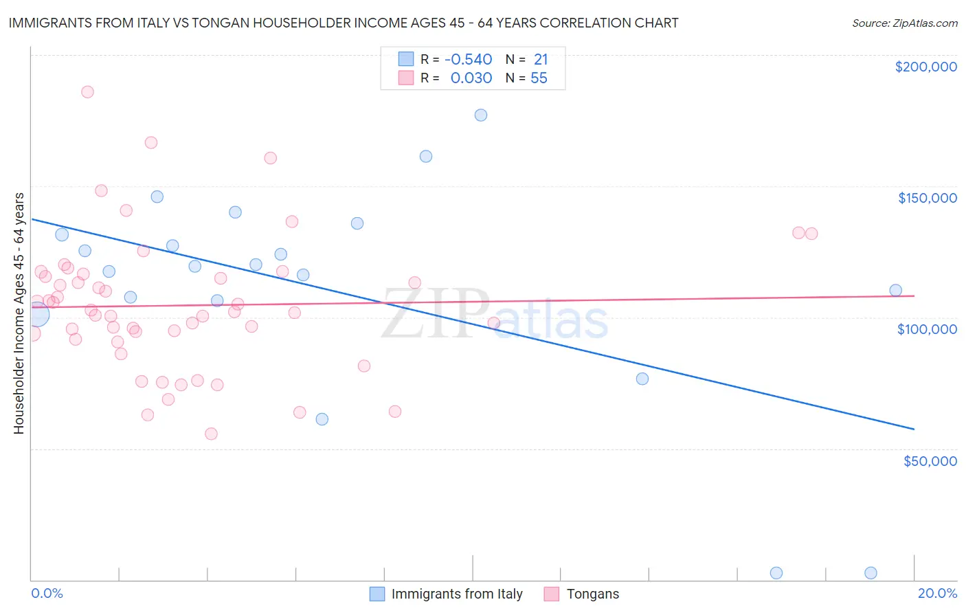 Immigrants from Italy vs Tongan Householder Income Ages 45 - 64 years
