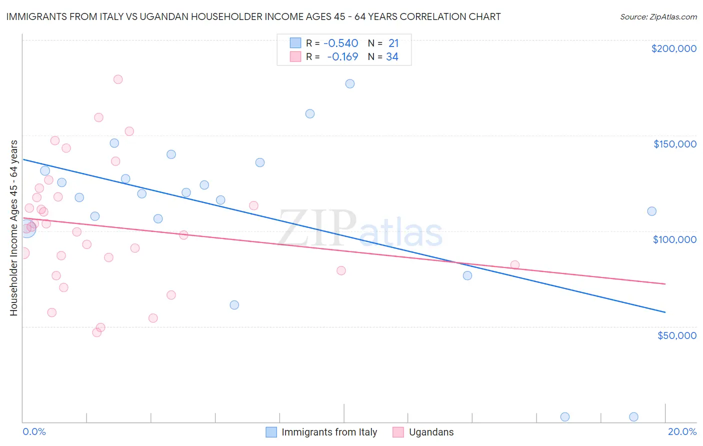 Immigrants from Italy vs Ugandan Householder Income Ages 45 - 64 years