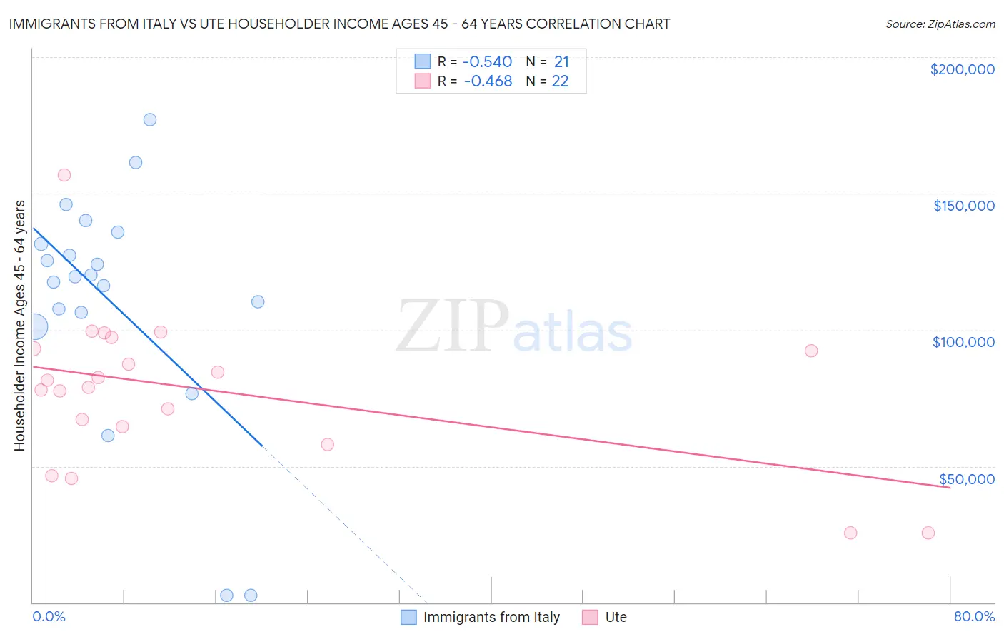 Immigrants from Italy vs Ute Householder Income Ages 45 - 64 years