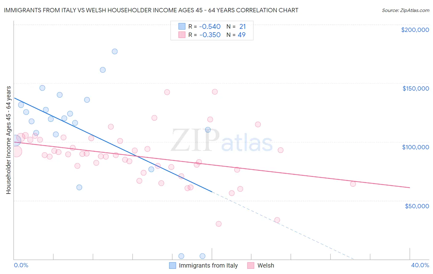 Immigrants from Italy vs Welsh Householder Income Ages 45 - 64 years