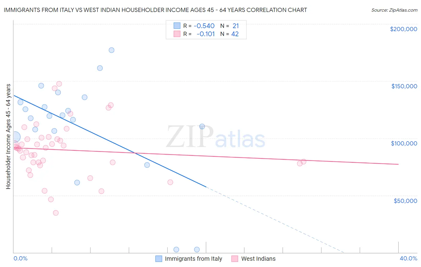 Immigrants from Italy vs West Indian Householder Income Ages 45 - 64 years
