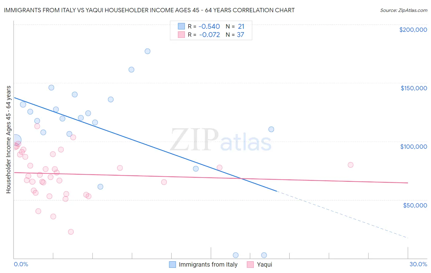 Immigrants from Italy vs Yaqui Householder Income Ages 45 - 64 years