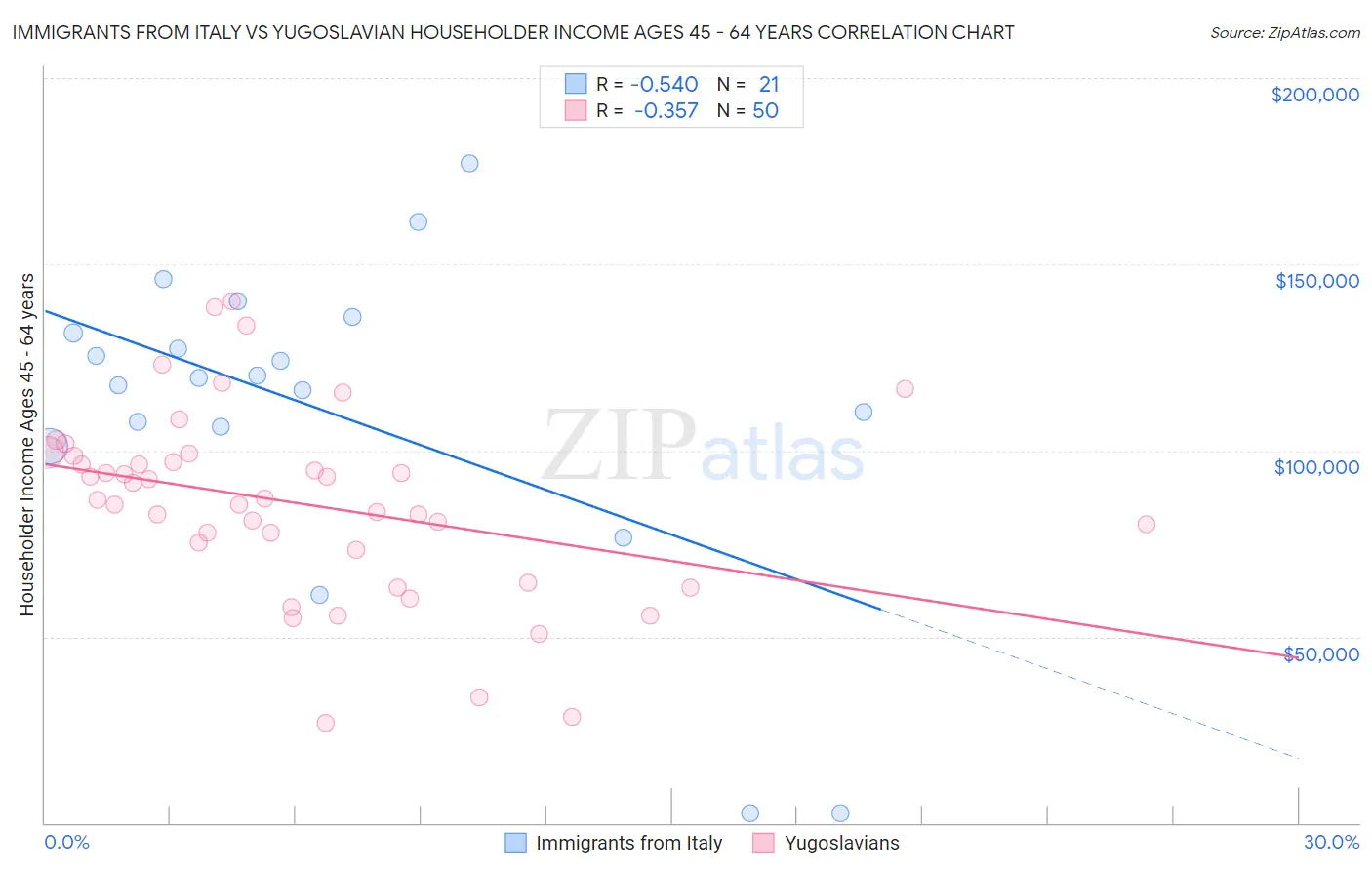 Immigrants from Italy vs Yugoslavian Householder Income Ages 45 - 64 years