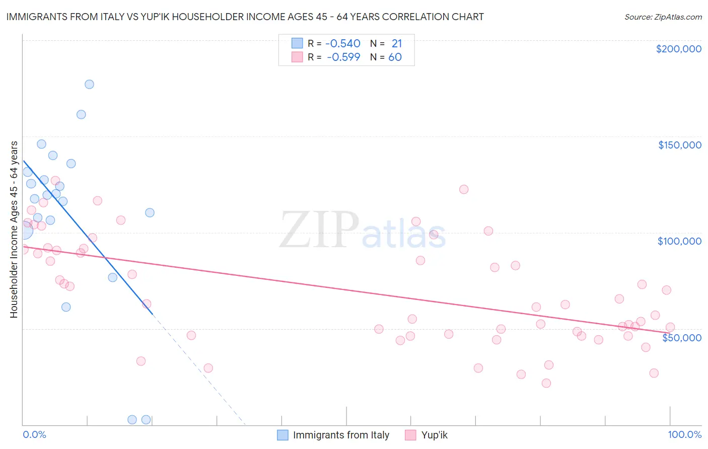 Immigrants from Italy vs Yup'ik Householder Income Ages 45 - 64 years