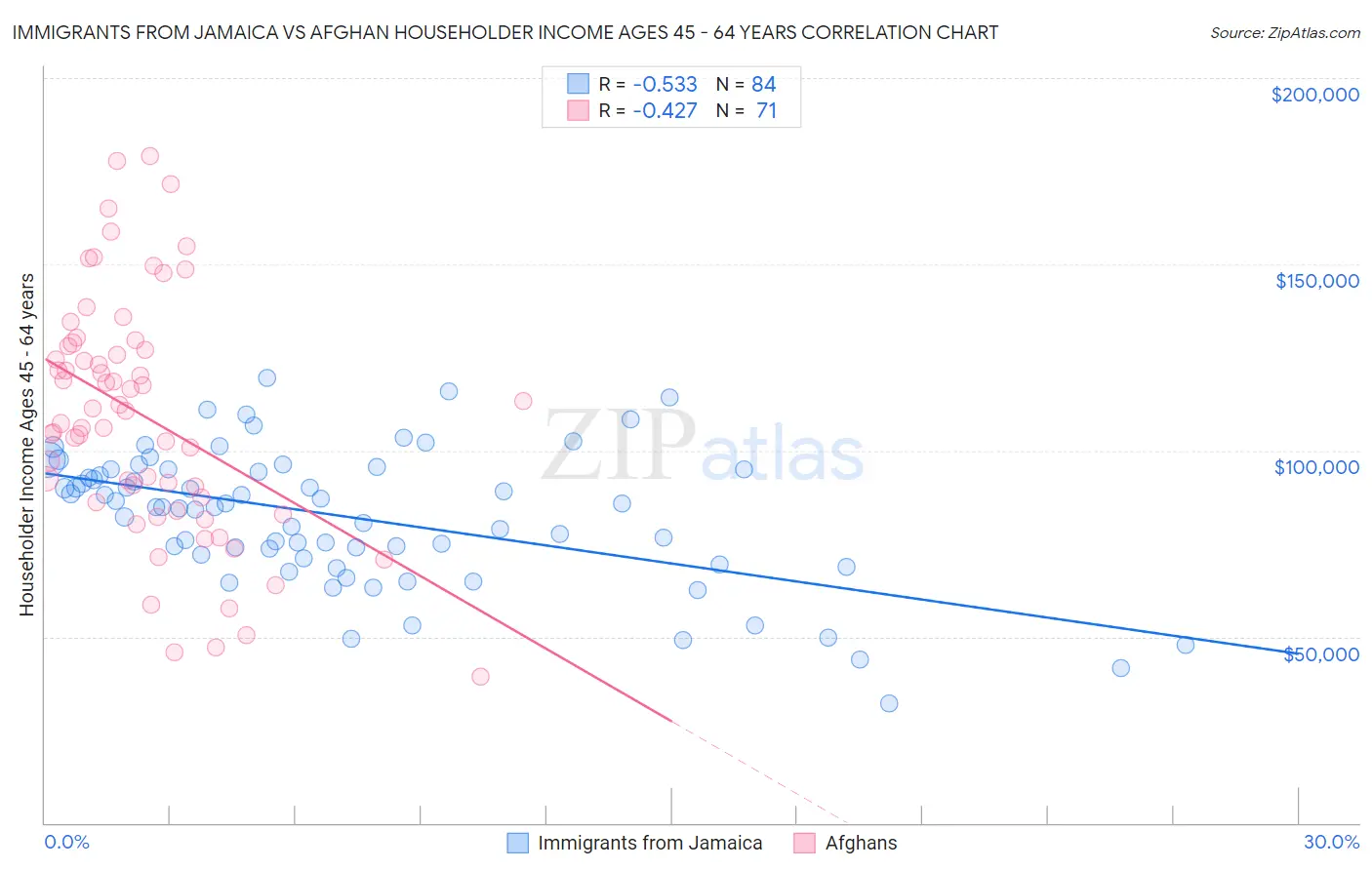 Immigrants from Jamaica vs Afghan Householder Income Ages 45 - 64 years