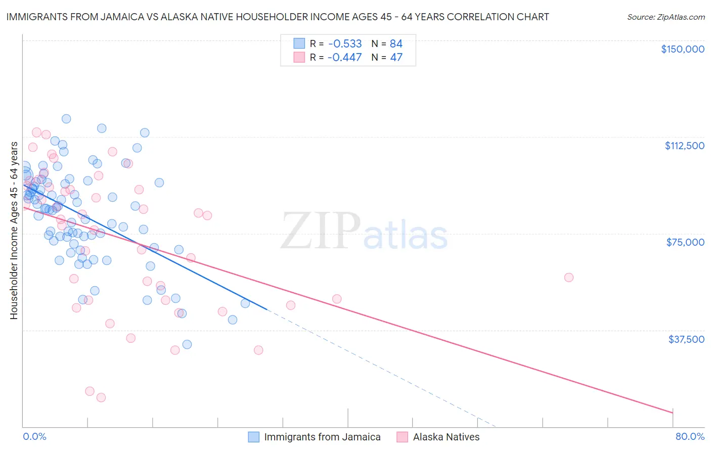 Immigrants from Jamaica vs Alaska Native Householder Income Ages 45 - 64 years