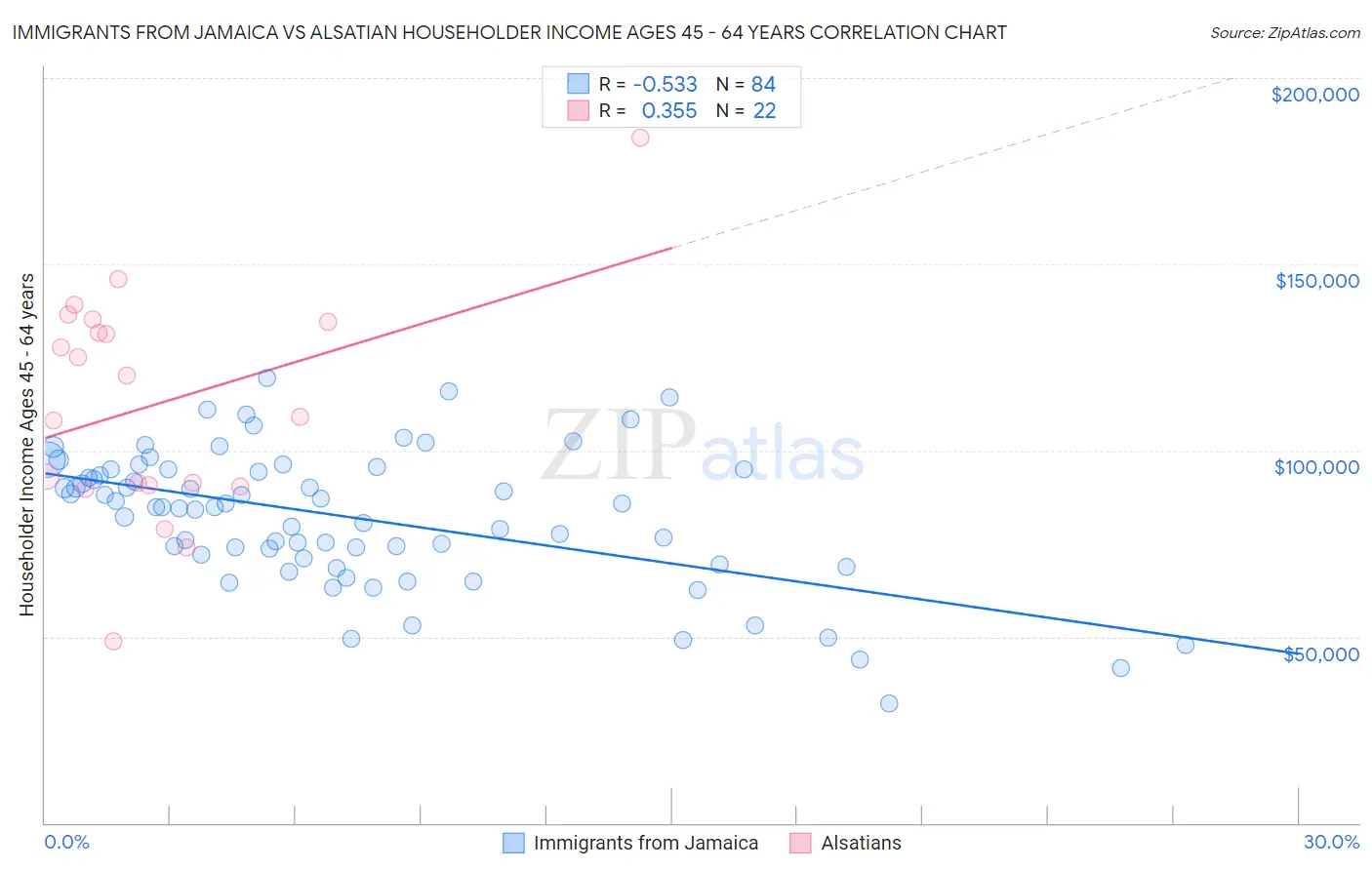 Immigrants from Jamaica vs Alsatian Householder Income Ages 45 - 64 years