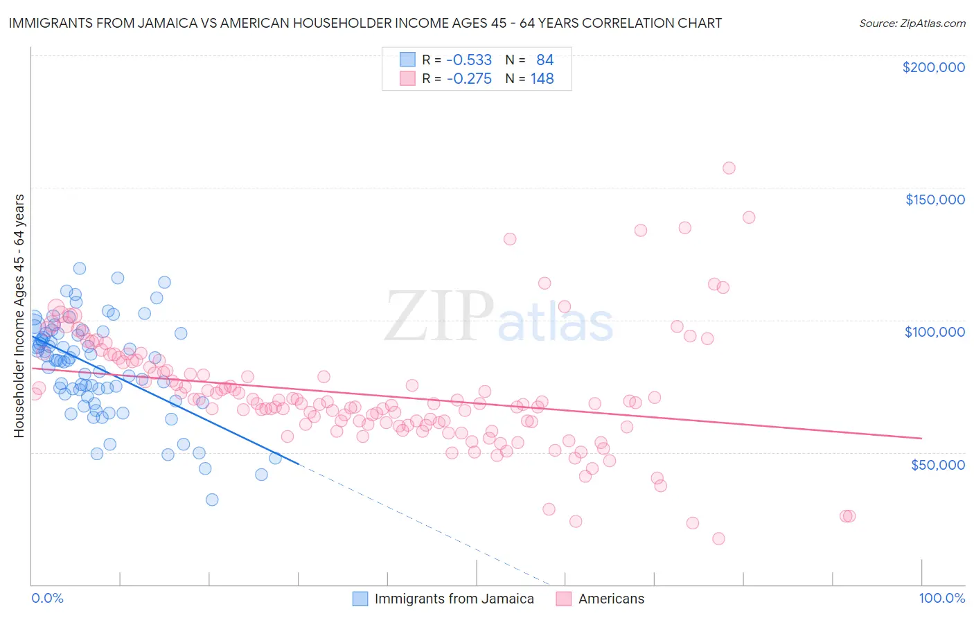 Immigrants from Jamaica vs American Householder Income Ages 45 - 64 years