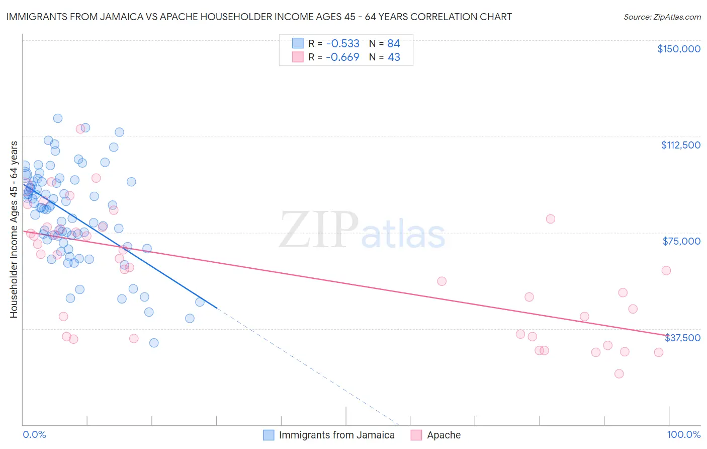 Immigrants from Jamaica vs Apache Householder Income Ages 45 - 64 years