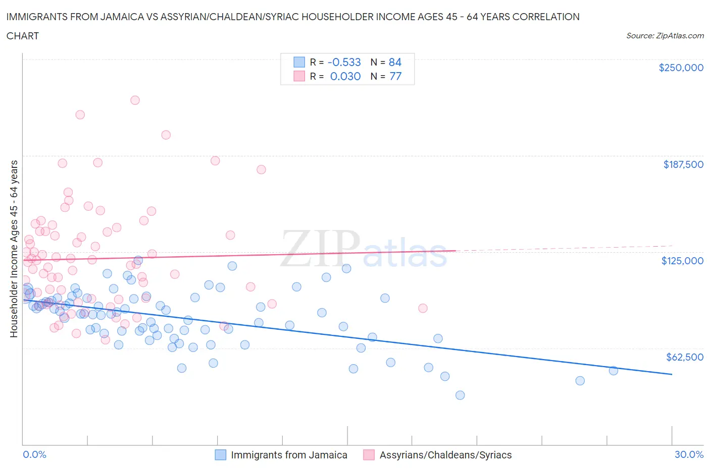 Immigrants from Jamaica vs Assyrian/Chaldean/Syriac Householder Income Ages 45 - 64 years