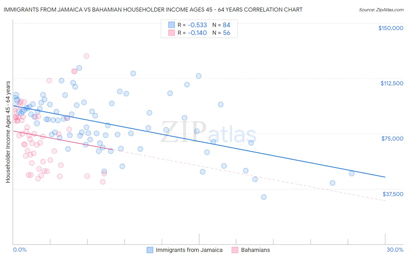 Immigrants from Jamaica vs Bahamian Householder Income Ages 45 - 64 years