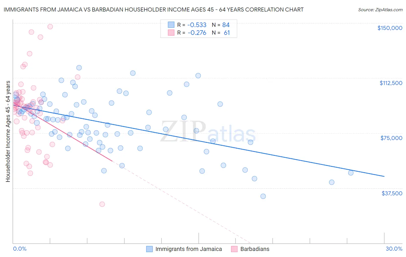 Immigrants from Jamaica vs Barbadian Householder Income Ages 45 - 64 years