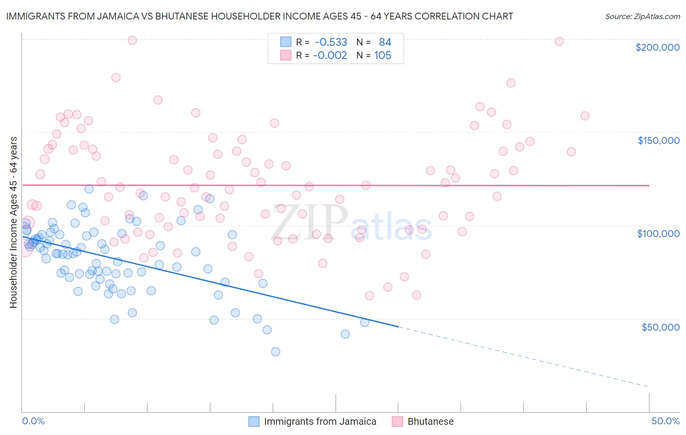 Immigrants from Jamaica vs Bhutanese Householder Income Ages 45 - 64 years
