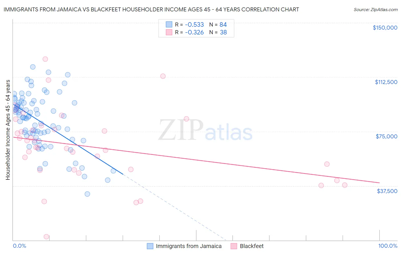 Immigrants from Jamaica vs Blackfeet Householder Income Ages 45 - 64 years