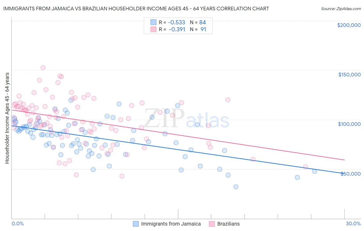Immigrants from Jamaica vs Brazilian Householder Income Ages 45 - 64 years