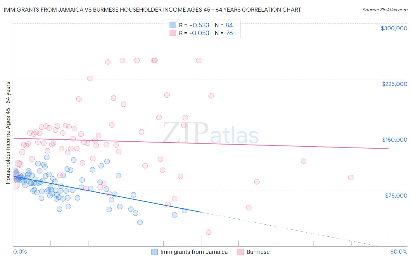 Immigrants from Jamaica vs Burmese Householder Income Ages 45 - 64 years