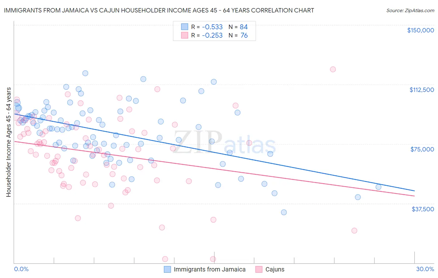 Immigrants from Jamaica vs Cajun Householder Income Ages 45 - 64 years