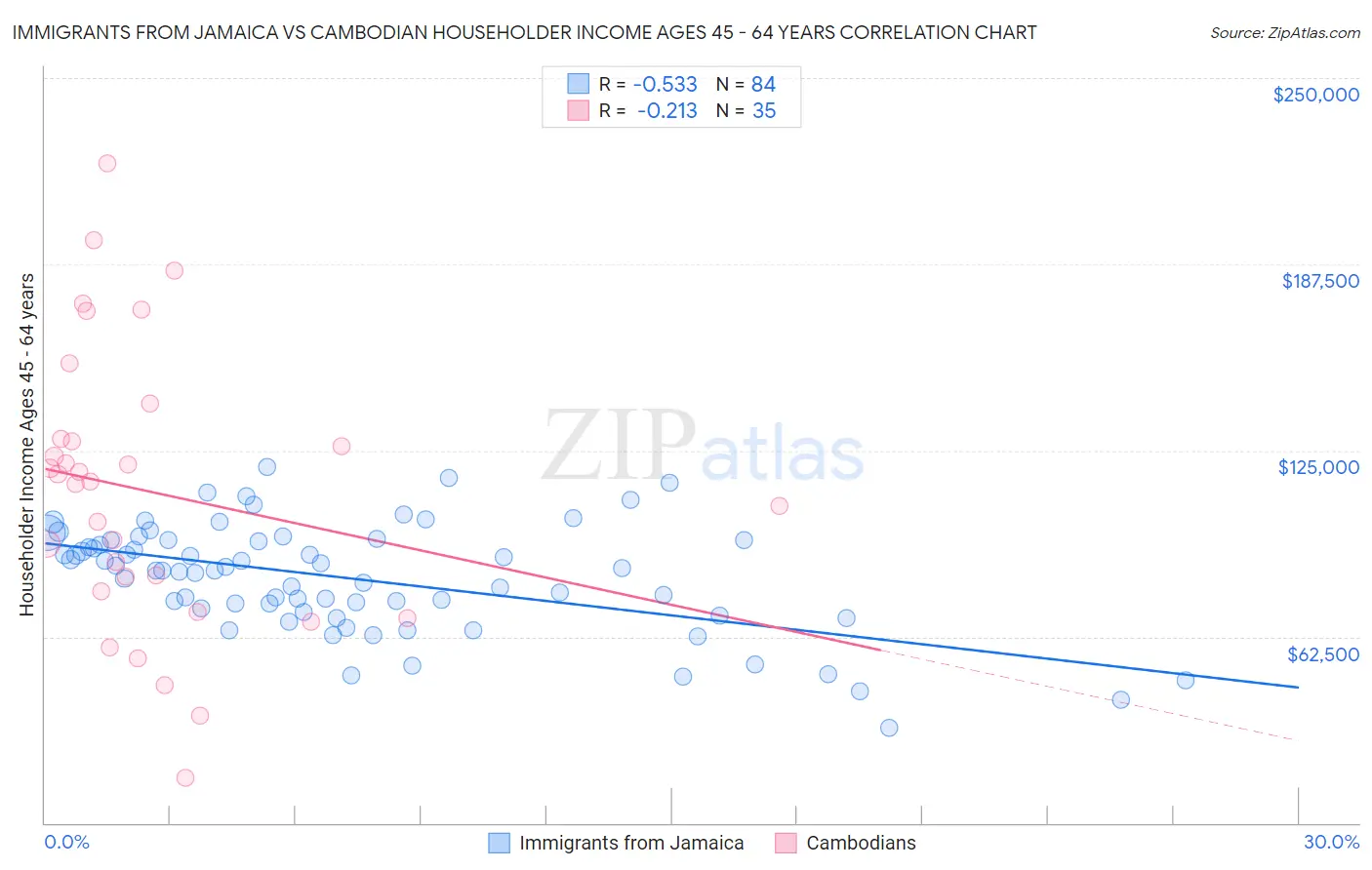 Immigrants from Jamaica vs Cambodian Householder Income Ages 45 - 64 years