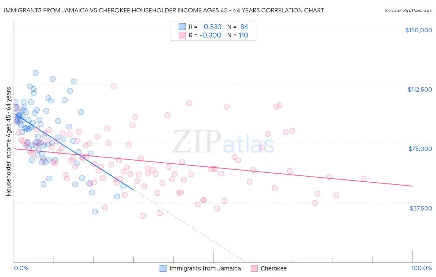 Immigrants from Jamaica vs Cherokee Householder Income Ages 45 - 64 years
