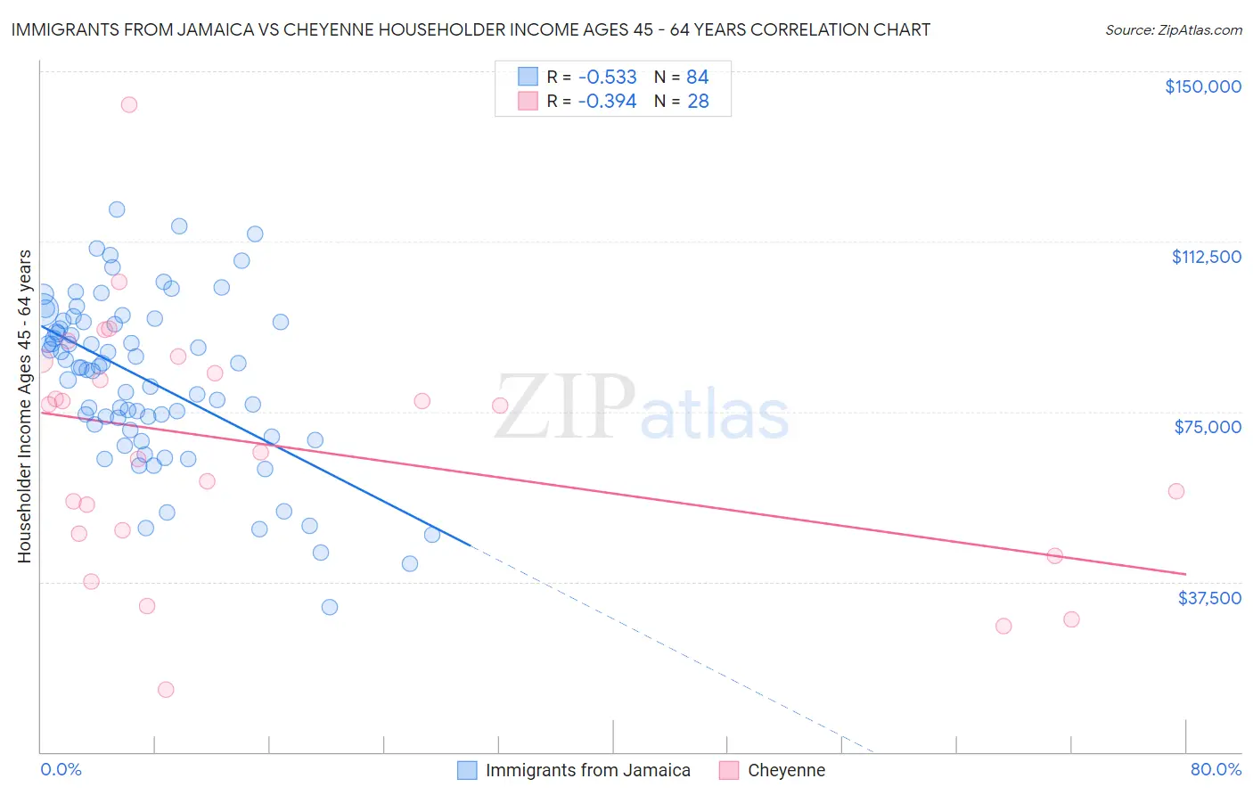 Immigrants from Jamaica vs Cheyenne Householder Income Ages 45 - 64 years