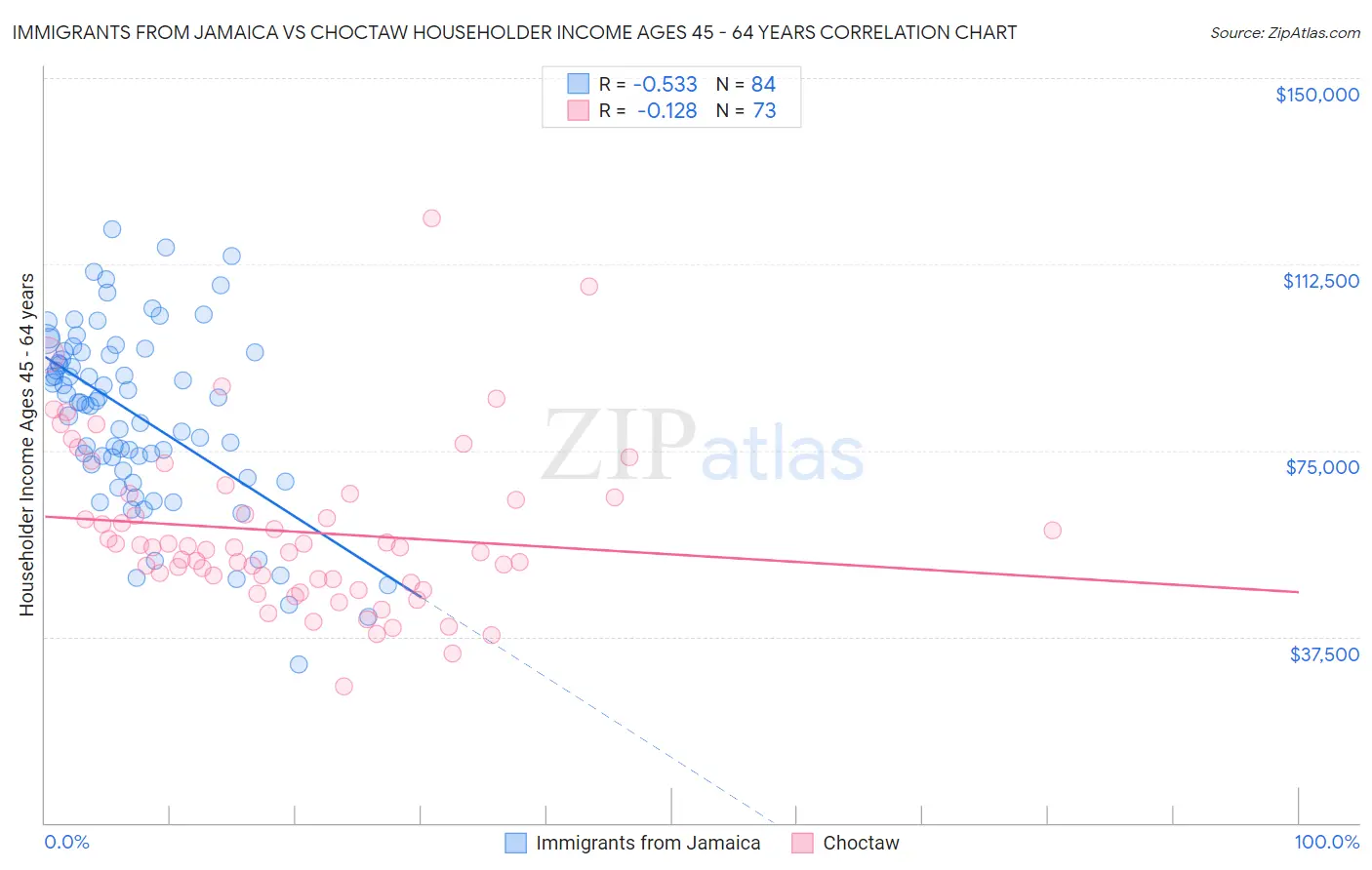 Immigrants from Jamaica vs Choctaw Householder Income Ages 45 - 64 years